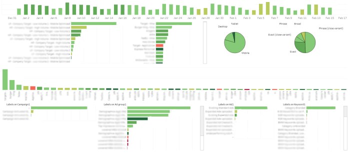 SEM analytics and performance tracking